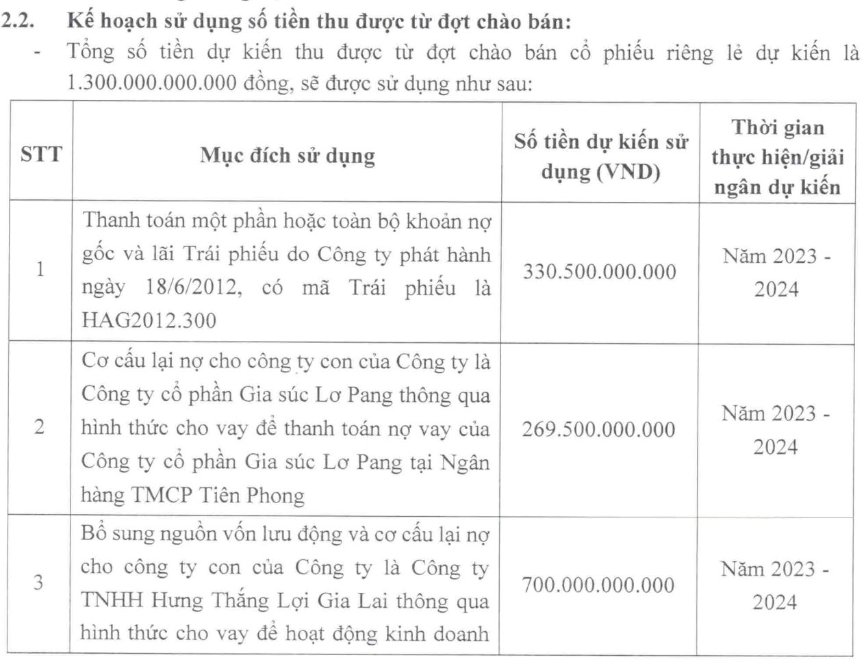 Uỷ ban Chứng khoán chấp thuận phương án phát hành 1.300 tỷ của Hoàng Anh Gia Lai (HAGL)- Ảnh 1.