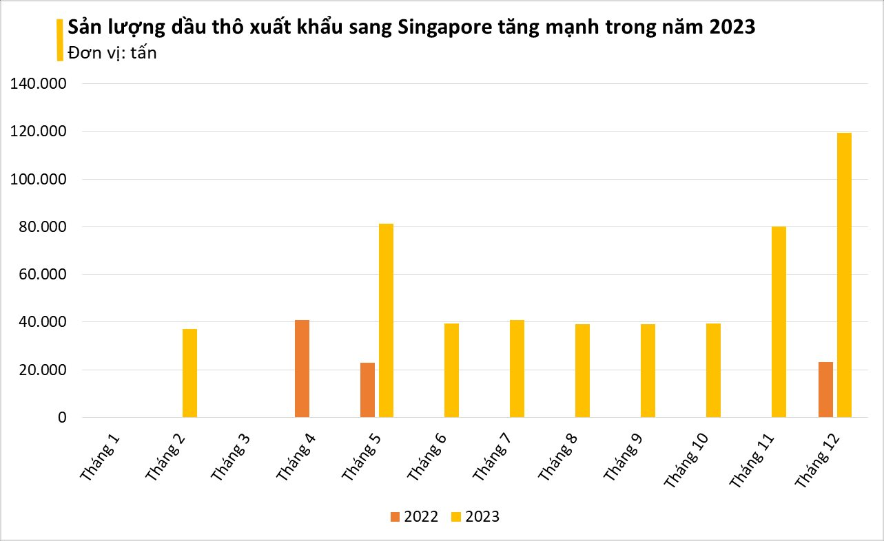 Một quốc gia Đông Nam Á bất ngờ gom mạnh dầu thô của Việt Nam với giá rẻ: xuất khẩu tăng đột biến hơn 400%, lập đỉnh trong tháng 12/2023- Ảnh 2.