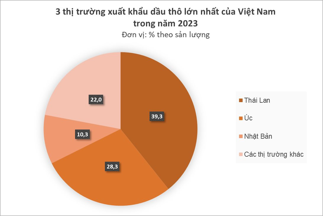 Một quốc gia Đông Nam Á bất ngờ gom mạnh dầu thô của Việt Nam với giá rẻ: xuất khẩu tăng đột biến hơn 400%, lập đỉnh trong tháng 12/2023- Ảnh 1.
