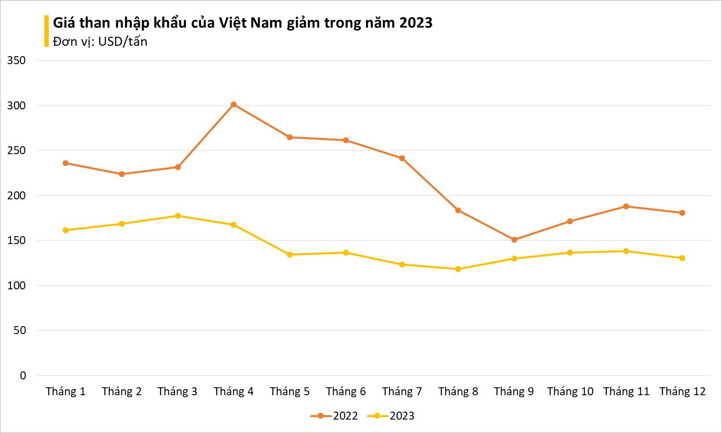 Giá giảm sâu, một mặt hàng quan trọng từ Nga liên tục tràn vào Việt Nam: nhập khẩu tăng gần 100%, là 'vàng đen' Nga đủ dùng trong 300 năm- Ảnh 1.