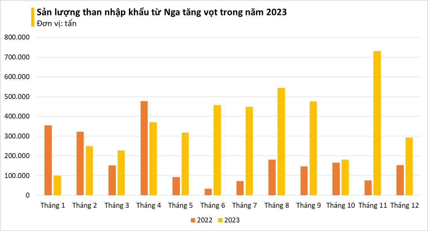 Giá giảm sâu, một mặt hàng quan trọng từ Nga liên tục tràn vào Việt Nam: nhập khẩu tăng gần 100%, là 'vàng đen' Nga đủ dùng trong 300 năm- Ảnh 2.