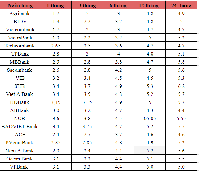 Có tiền lì xì, gửi tiết kiệm ở ngân hàng nào hưởng lãi suất cao nhất?- Ảnh 1.