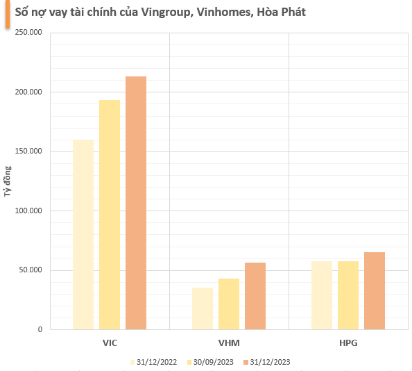 Những doanh nghiệp nhiều tiền nhất Việt Nam năm 2023: Vingroup, Vinhomes, Hòa Phát có lượng tiền tăng vọt trong quý cuối năm, họ dầu khí áp đảo- Ảnh 2.