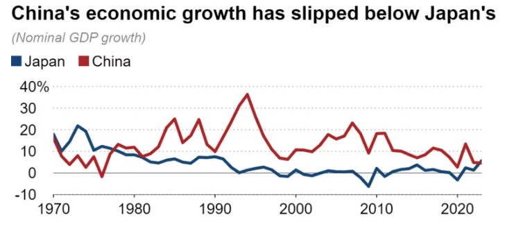 Tăng trưởng GDP danh nghĩa của Nhật Bản lần đầu tiên vượt Trung Quốc sau gần nửa thế kỷ- Ảnh 1.
