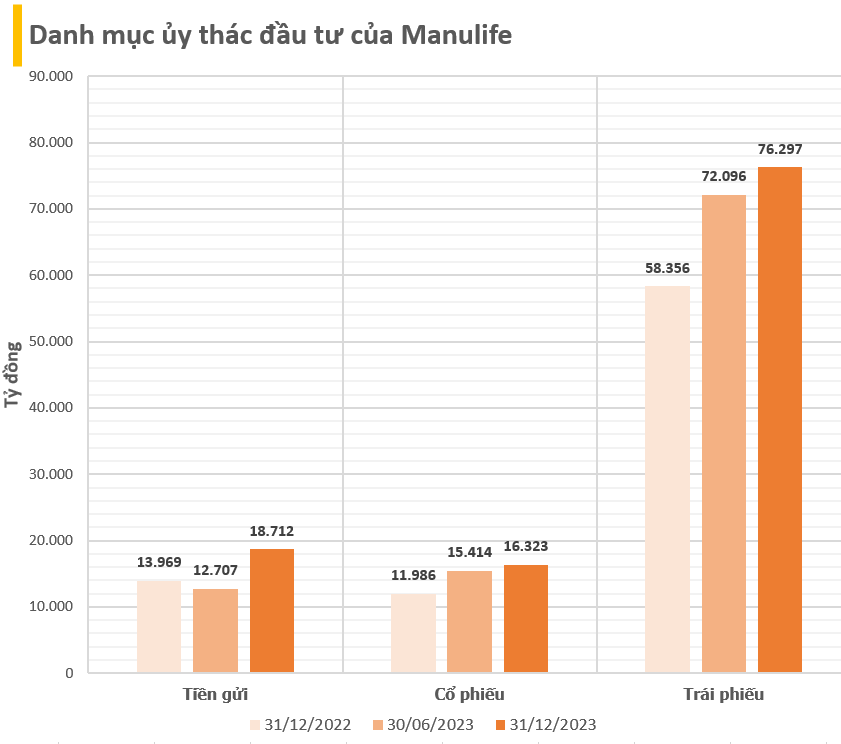 DN kín tiếng chỉ hơn 30 người nhưng quản lý khối tài sản hơn 112.000 tỷ cho Manulife Việt Nam, rót cả chục nghìn tỷ mua cổ phiếu, chi gần 1 tỷ đồng cho mỗi nhân viên- Ảnh 1.