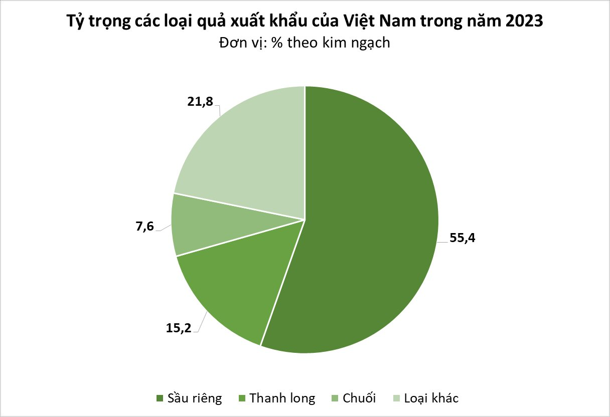 Một mặt hàng vụt trở thành 'kho báu' mới của Việt Nam: Được Trung Quốc ráo riết săn lùng coi như quà quý, nhập khẩu tăng đột biến hơn 1.000%, đe dọa thị phần Thái Lan- Ảnh 1.