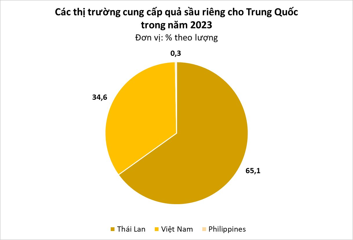 Một mặt hàng vụt trở thành 'kho báu' mới của Việt Nam: Được Trung Quốc ráo riết săn lùng coi như quà quý, nhập khẩu tăng đột biến hơn 1.000%, đe dọa thị phần Thái Lan- Ảnh 2.