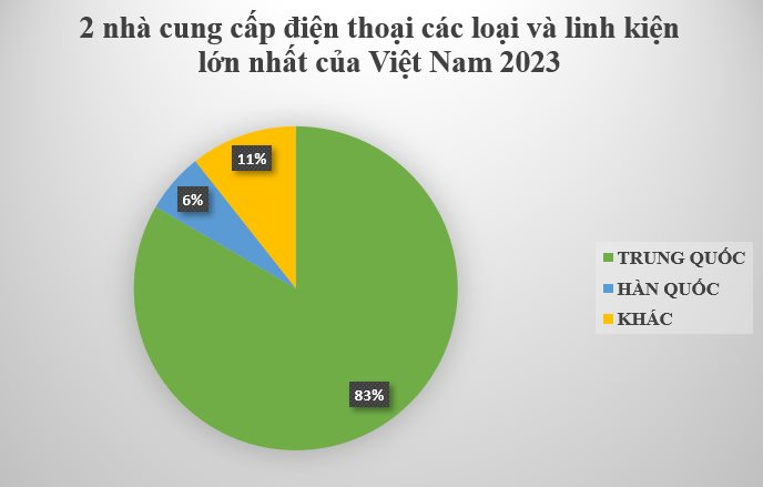 Soán ngôi Hàn Quốc, Trung Quốc trở thành 'ông trùm' cung cấp cho Việt Nam một mặt hàng cực quan trọng, nước ta chi gần 9 tỷ USD nhập khẩu- Ảnh 2.