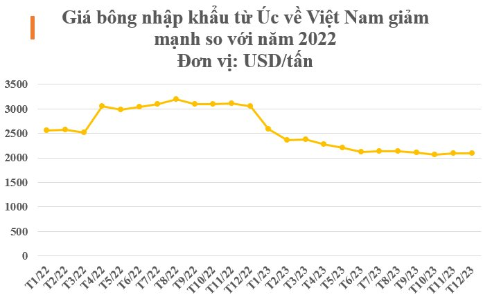 Một mặt hàng từ Úc đổ bộ Việt Nam với giá rẻ chưa từng có, nước ta đứng top 3 'ông trùm' nhập khẩu của thế giới - Ảnh 2.