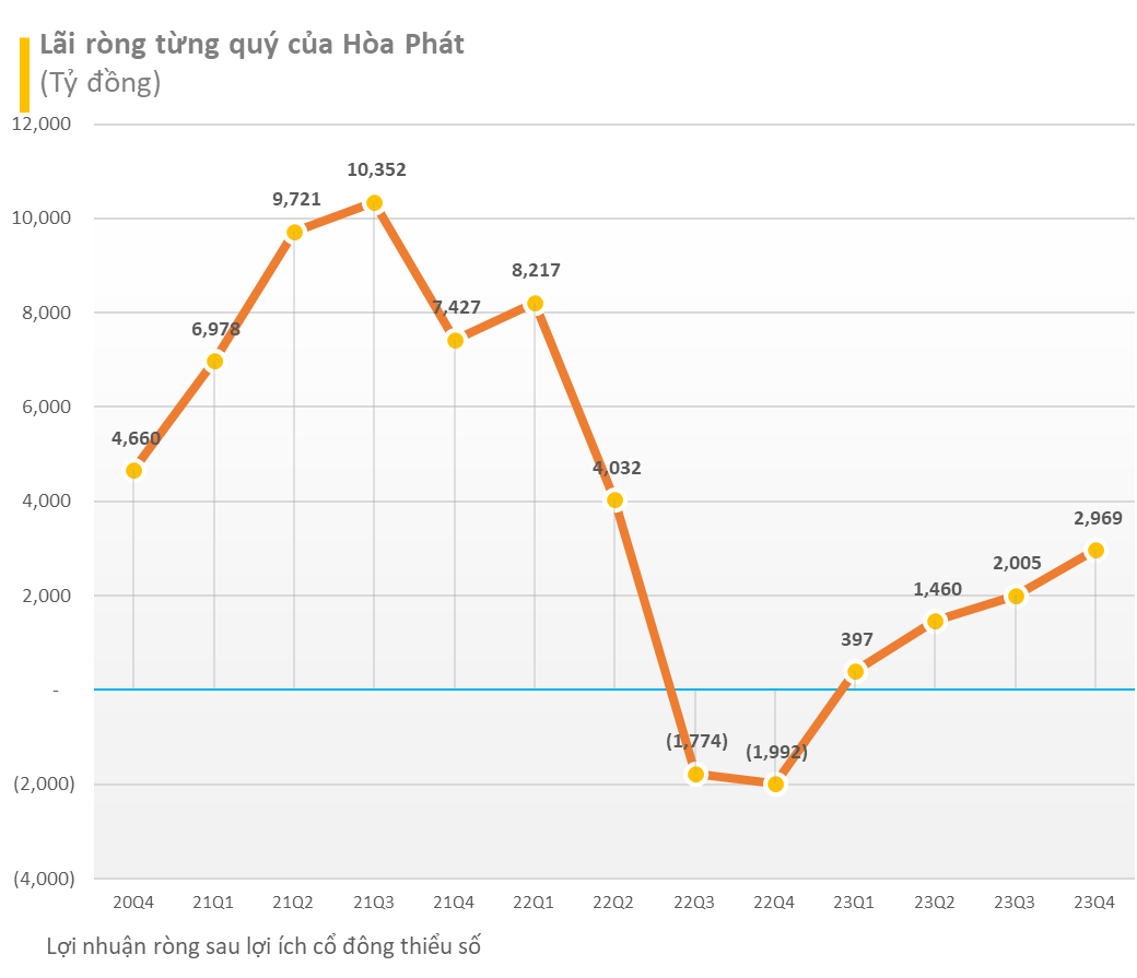 Sản lượng bán thép tháng 1/2024 của Hòa Phát tăng gần 60% so với cùng kỳ - Ảnh 3.