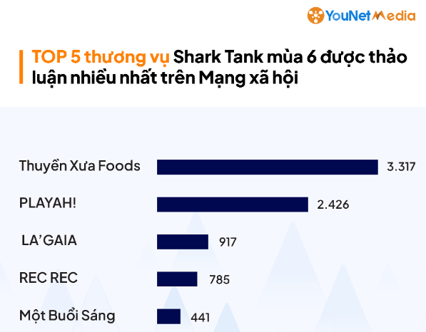 Top 5 thương vụ &quot;hot&quot; nhất Shark Tank mùa 6: Thuyền Xưa không chiêu trò vẫn hút thảo luận gấp 8 lần TikToker Long Chun, startup snack dế mèn tăng 12,5 lần doanh thu trên Shopee - Ảnh 1.