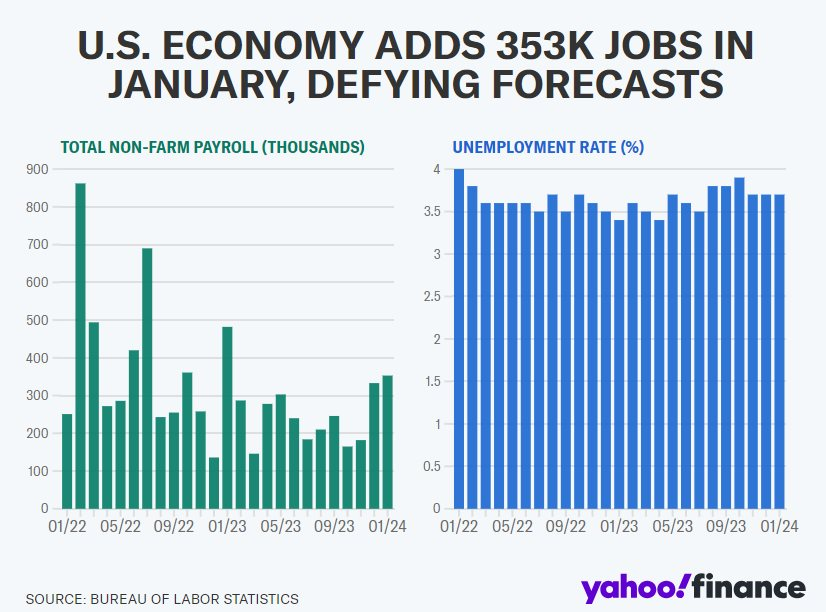 Dữ liệu việc làm Mỹ tháng 1 bất ngờ tăng mạnh hơn dự báo: FED có thể sẽ trì hoãn đợt cắt giảm lãi suất đầu tiên trong năm 2024? - Ảnh 1.