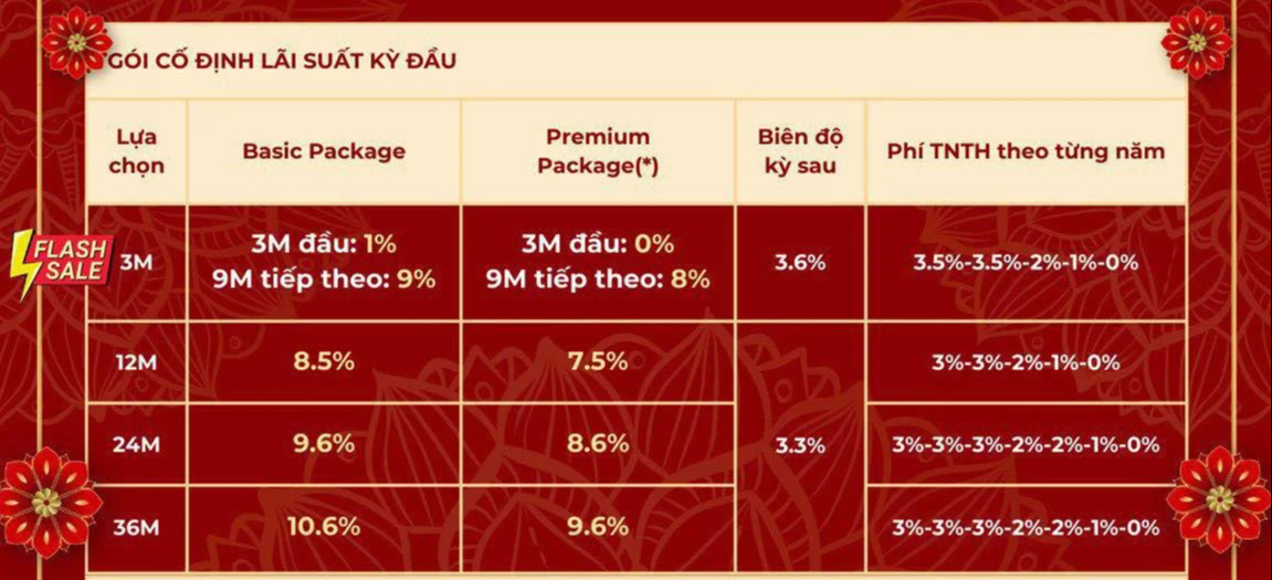 Lãi suất liên tục giảm, một ngân hàng tuyên bố 