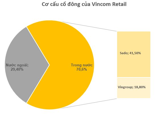 Cổ phiếu VRE tăng dựng đứng, những 'cá mập' nào đang nắm giữ Vincom Retail?- Ảnh 2.