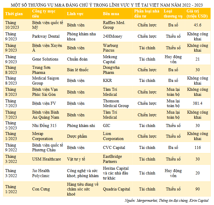 508 triệu USD chưa kể phần 'bí mật', y tế Việt Nam tấp nập 11 thương vụ M&A: 2 bệnh viện quốc tế trao tay với giá trên 100 triệu USD- Ảnh 2.