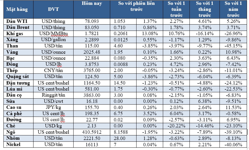 Thị trường ngày 22/02:  Dầu tăng 1%, vàng tăng, nhôm cao nhất  3 tuần- Ảnh 2.