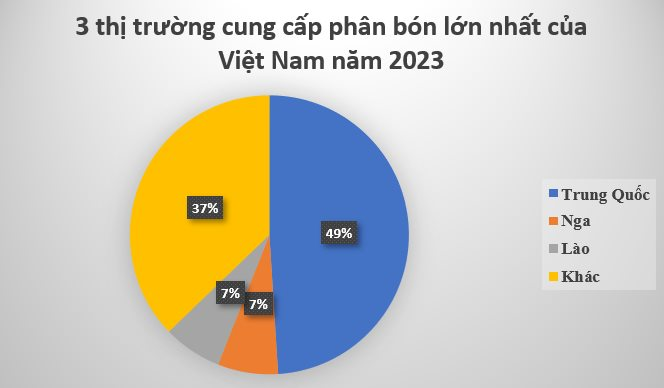 Giá cực rẻ, mặt hàng này từ Thái Lan về Việt Nam tăng gấp 3 lần, là cứu tinh giúp Việt Nam ‘hốt bạc’ từ Trung Quốc- Ảnh 2.