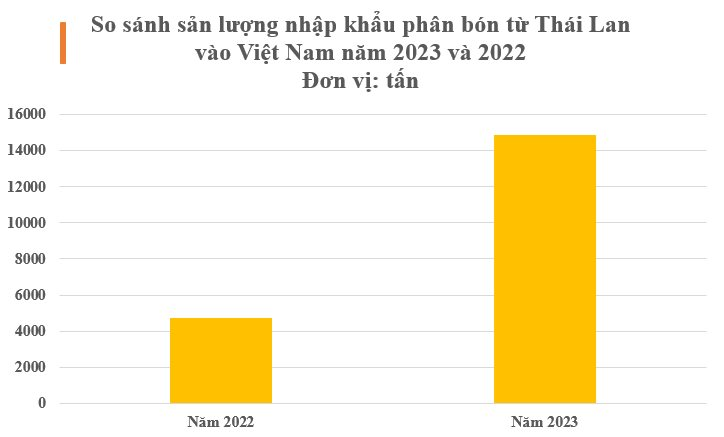 Giá cực rẻ, mặt hàng này từ Thái Lan về Việt Nam tăng gấp 3 lần, là cứu tinh giúp Việt Nam ‘hốt bạc’ từ Trung Quốc- Ảnh 3.