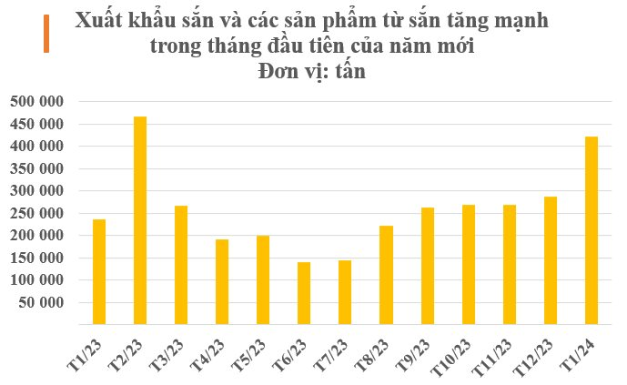 Sau gạo, ‘vàng trắng’ dưới lòng đất của Việt Nam bất ngờ lên cơn sốt: Xuất khẩu tăng mạnh gần 400% tháng đầu năm, Trung Quốc ráo riết săn lùng- Ảnh 2.