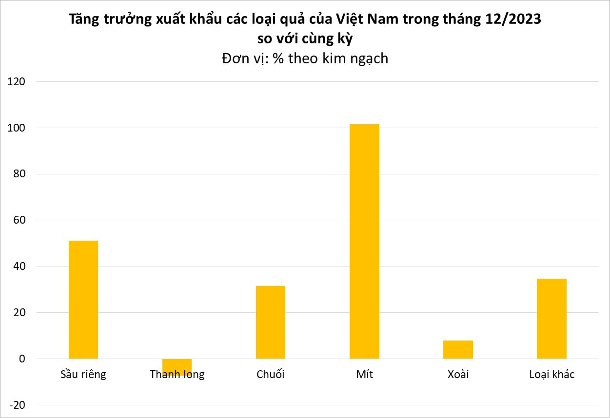 Loại cây ăn quả nhà nào cũng trồng ở Việt Nam ngày càng được người Trung Quốc 'chết mê chết mệt' - xuất khẩu tăng 3 chữ số, thu trăm triệu USD- Ảnh 1.