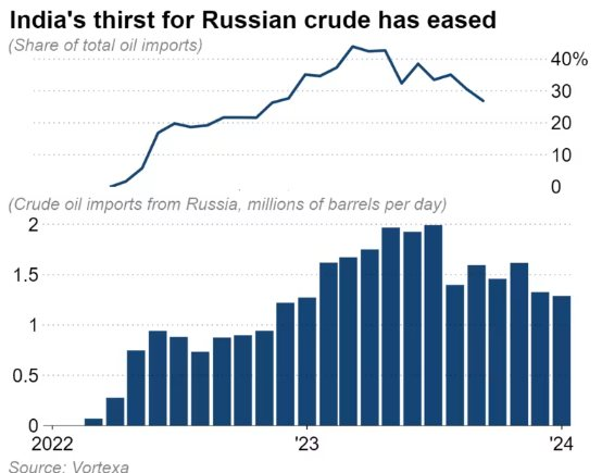 Có thêm nguồn dầu thô giá rẻ, quốc gia tiêu thụ dầu thứ 3 thế giới bất ngờ 'quay xe' với dầu Nga, tiết lộ tương lai 'rất khó nói'- Ảnh 2.
