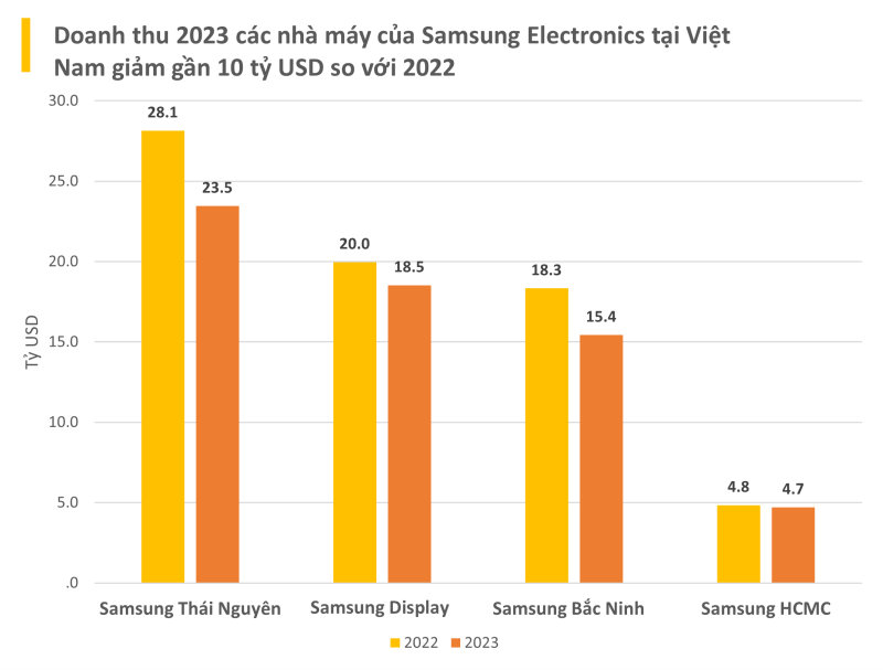 Doanh thu giảm sâu, lỗ 200 triệu USD trong quý 4 nhưng các nhà máy Samsung tại Việt Nam vẫn góp tới 1/3 lợi nhuận toàn cầu 2023- Ảnh 2.