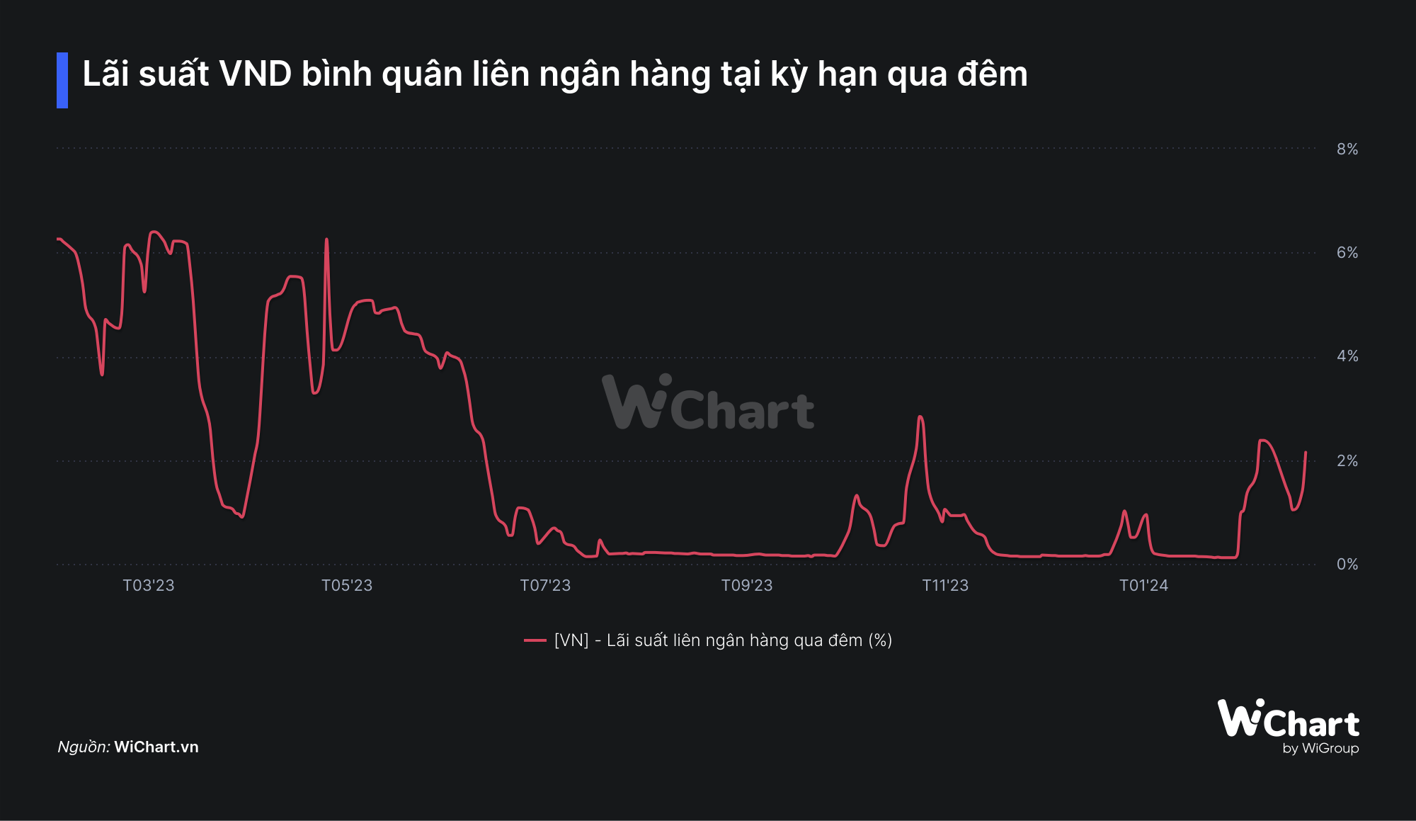 Lãi suất liên ngân hàng tăng mạnh, NHNN tiếp tục bơm thanh khoản - Ảnh 2.