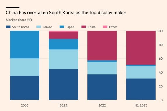 Bị 'xấm chiếm đến 'thành trì cuối cùng' ở một lĩnh vực mà người Hàn Quốc vô cùng tự hào - Chưa bao giờ Samsung và LG cần nhau đến thế- Ảnh 2.