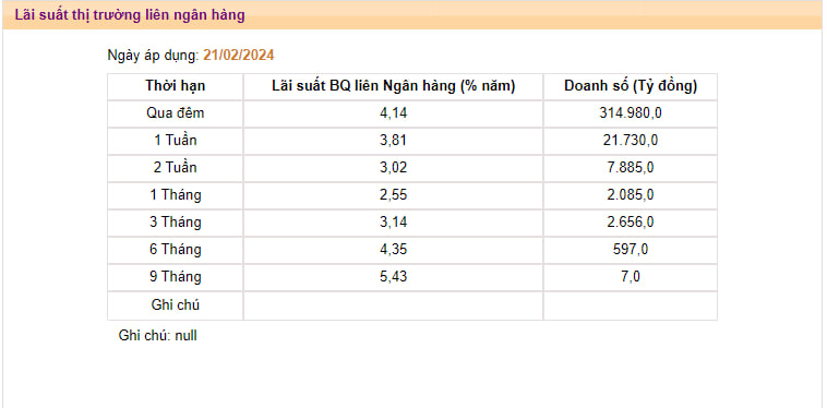 Lãi suất qua đêm liên ngân hàng tăng vọt lên hơn 4%, mức cao nhất 9 tháng- Ảnh 3.