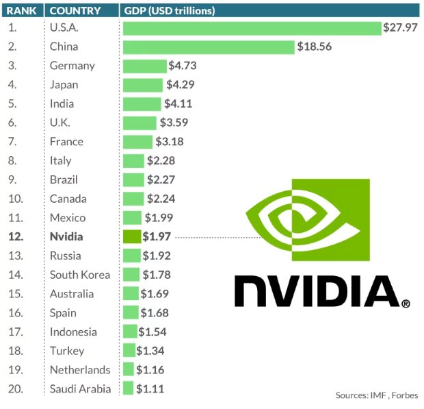 Cổ phiếu ‘nóng bỏng tay’, vốn hoá của ‘cỗ máy in tiền’ Nvidia hiện đang cao hơn GDP của nhiều quốc gia- Ảnh 2.