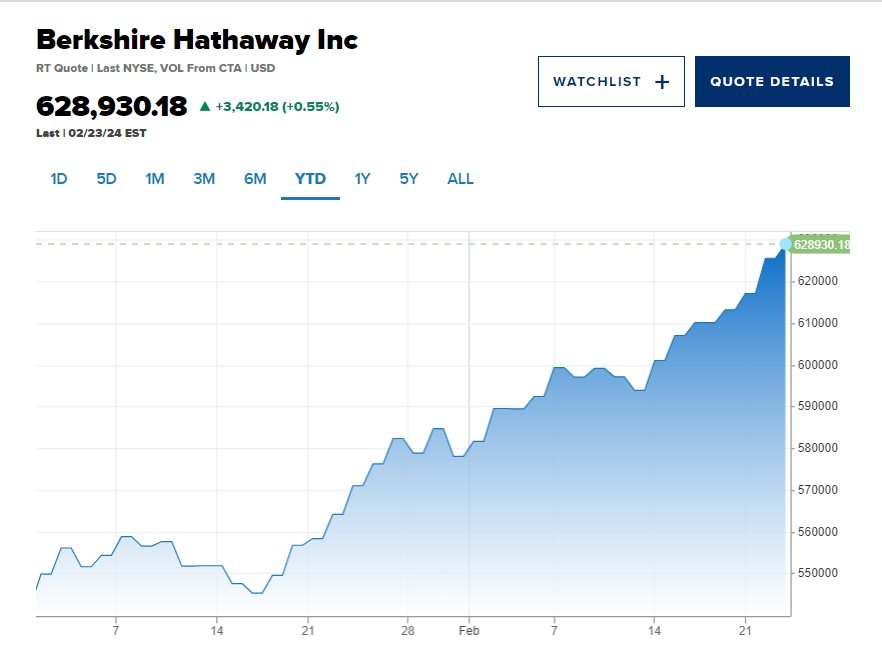 Tập đoàn Berkshire Hathaway của huyền thoại Warren Buffett công bố lợi nhuận quý 4 tăng mạnh, ‘núi’ tiền mặt lập kỷ lục mới- Ảnh 2.