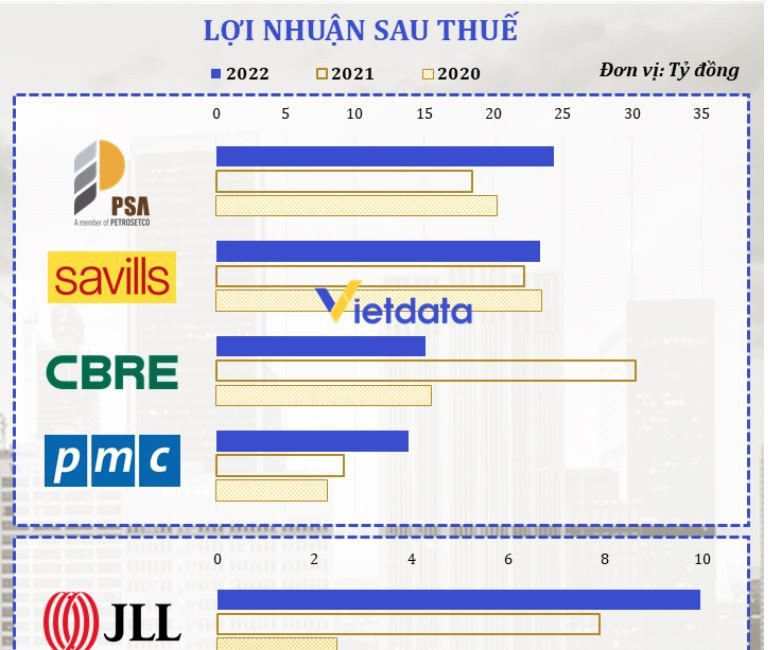 Savills, CBRE và JLL có doanh thu khủng ở thị trường Việt Nam nhưng lãi ròng lại kém một doanh nghiệp nội địa- Ảnh 3.