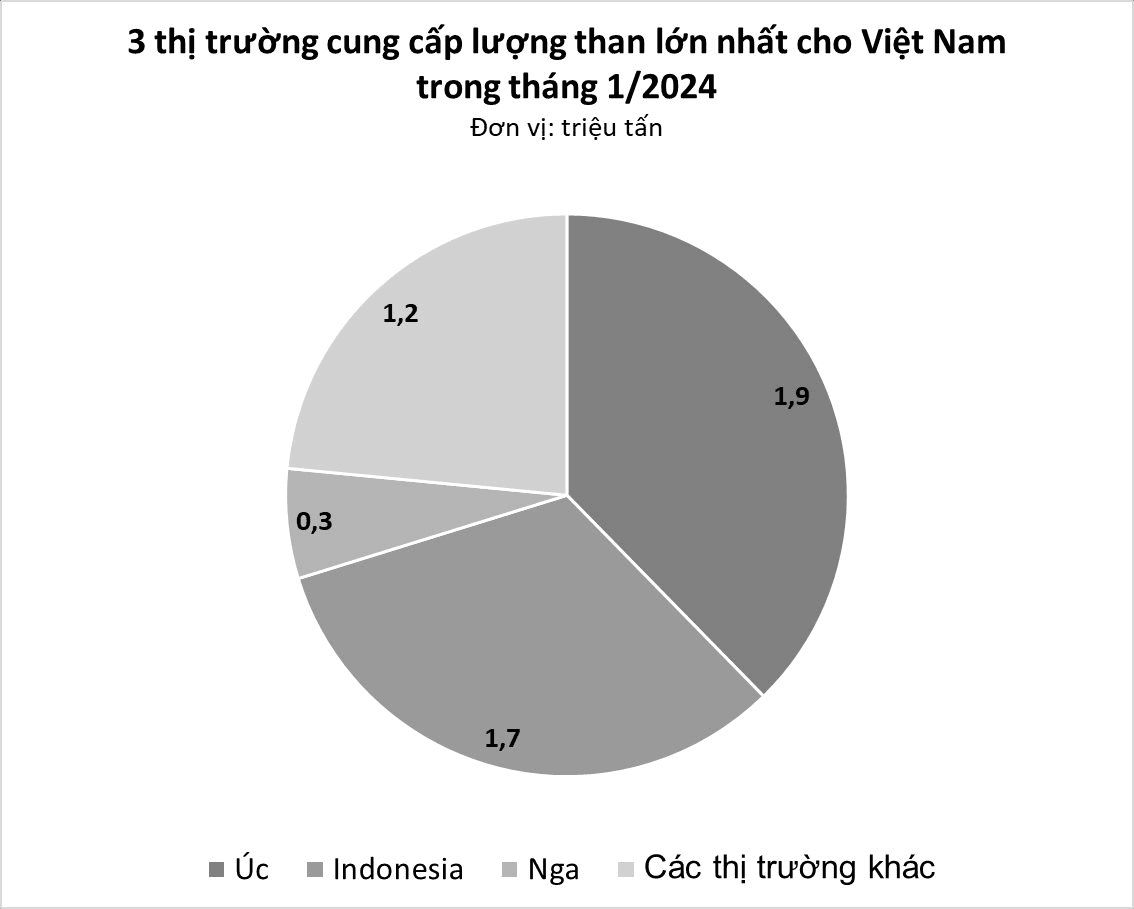 Giá siêu rẻ, 'vàng đen' của Indonesia đang liên tục đổ bộ Việt Nam: nhập khẩu tăng vọt hơn 2.500%, là nguyên liệu quan trọng để sản xuất điện- Ảnh 1.
