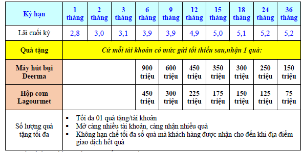 Lãi suất ngân hàng Eximbank mới nhất tháng 3/2024: Gửi online 24 tháng có nhiều ưu đãi nhất- Ảnh 3.