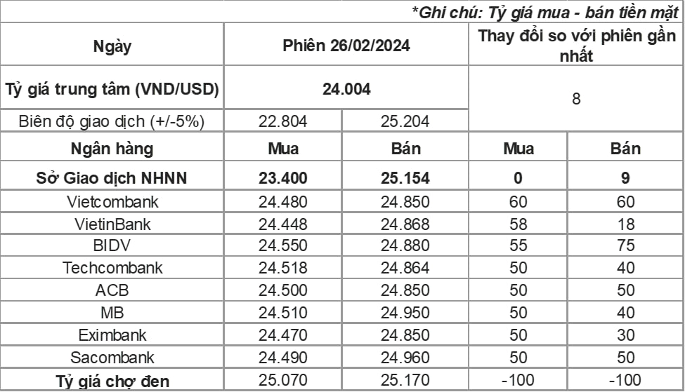 Tỷ giá USD ngân hàng tăng mạnh, áp sát đỉnh lịch sử- Ảnh 2.