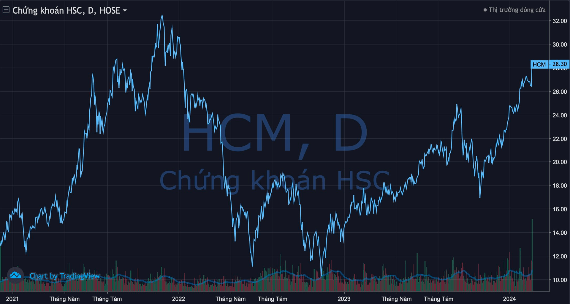 Cổ phiếu HCM nổi sóng cùng “game” tăng vốn, Chứng khoán HSC trở lại cuộc đua sau nhiều năm đánh mất vị thế?- Ảnh 1.
