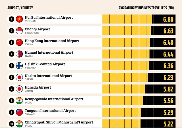 Vượt qua Changi, Nội Bài được xếp hạng sân bay tốt nhất thế giới: 