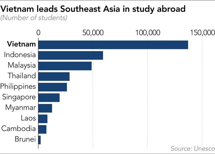 Người Việt Nam du học nhiều nhất Đông Nam Á: Không phải Mỹ, Úc đây mới là 2 quốc gia được lựa chọn nhiều nhất- Ảnh 1.