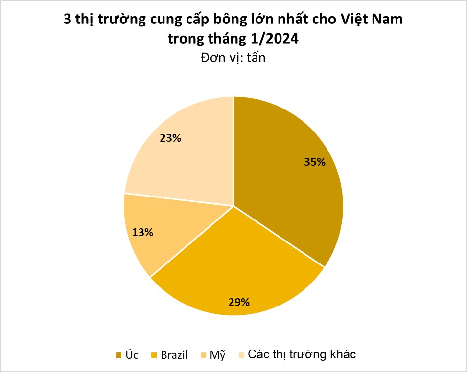 Một loại 'vàng trắng' của Mỹ đổ bộ Việt Nam với giá cực rẻ: tăng trưởng gần 200% chỉ trong tháng 1, Việt Nam nhập khẩu đứng thứ 3 thế giới- Ảnh 1.