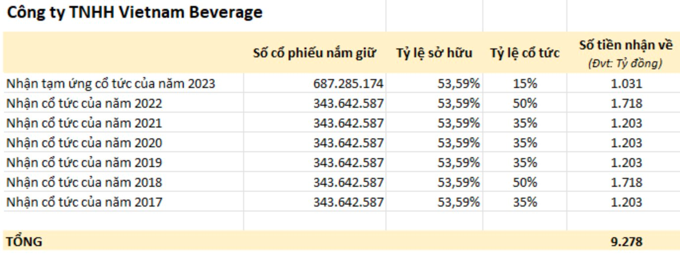 Thị giá SAB thiết lập đáy lịch sử, khoản đầu tư 