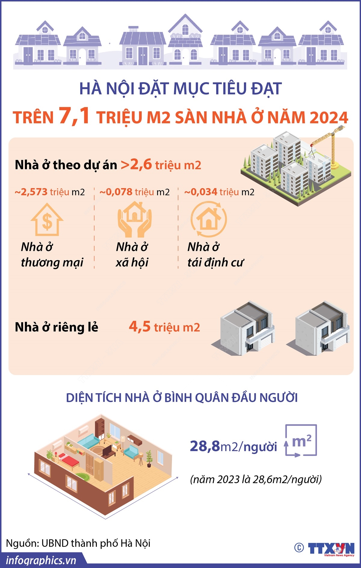 Hà Nội: Đặt mục tiêu đạt trên 7,1 triệu m2 sàn nhà ở năm 2024- Ảnh 1.