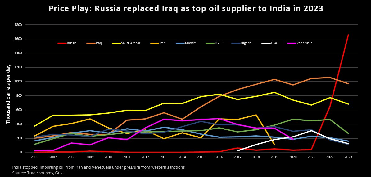 Mỹ vừa làm 1 điều, dòng chảy dầu thô từ Nga sang Ấn Độ nguy cơ bị đứt- Ảnh 2.
