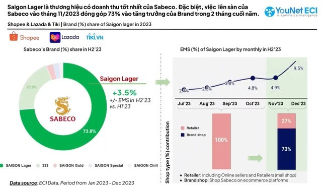 Một bước đơn giản giúp Sabeco 