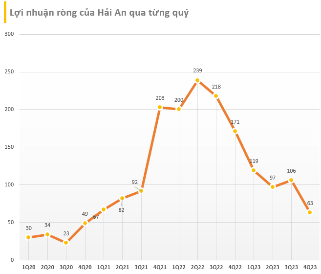 Lãnh đạo Hải An (HAH) chỉ ra những khó khăn của thị trường vận tải biển năm 2024, sẽ đóng thêm 3 tàu container dù sở hữu 