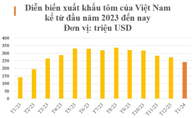 Trung Quốc bất ngờ tăng nhập khẩu gấp 3 lần mặt hàng này của Việt Nam: Nước ta là 'ông trùm' đứng thứ 2 thế giới, hơn 100 quốc gia đặt gạch mua hàng- Ảnh 2.