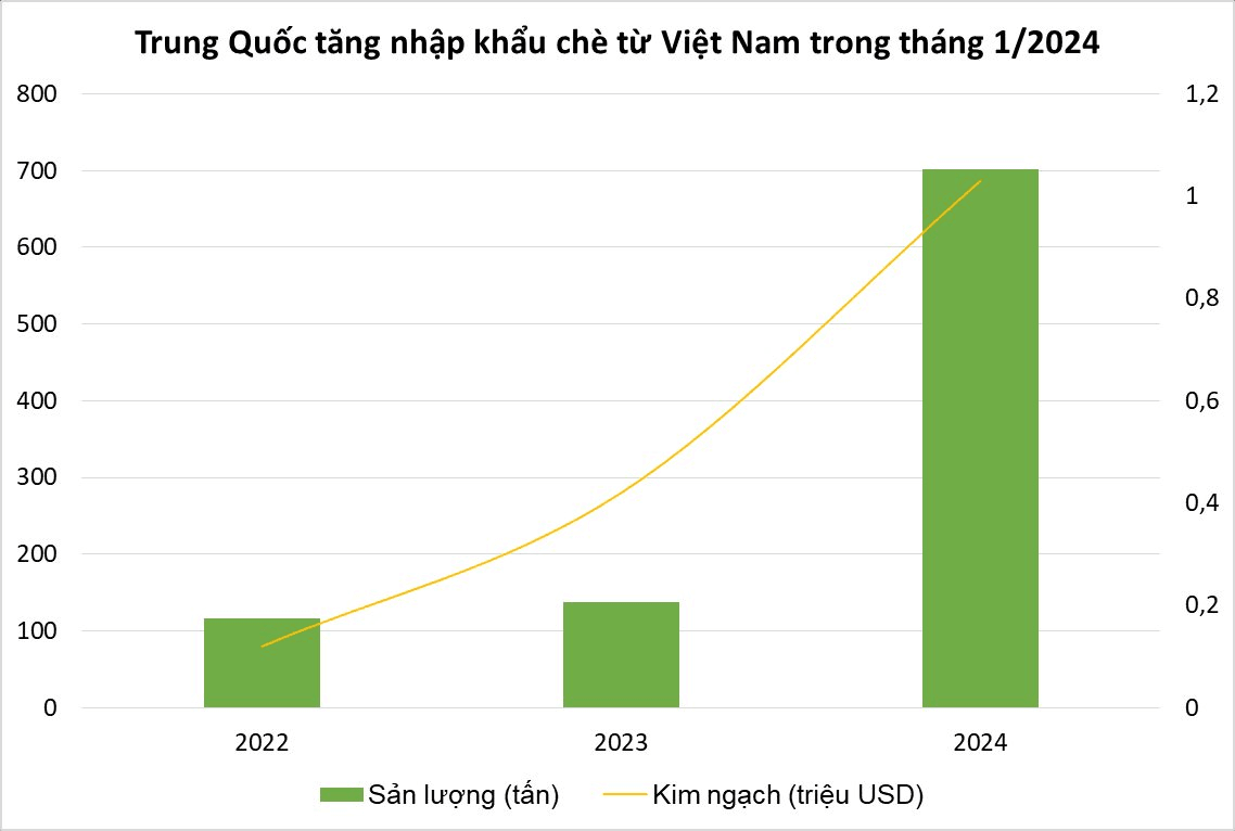 Là vua thế giới nhưng Trung Quốc vẫn liên tục bỏ tiền thu mua món hàng này của Việt Nam: xuất khẩu tăng hơn 400%, đến người Mỹ cũng phải mê- Ảnh 3.