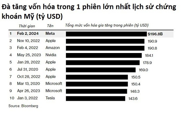 Ngủ dậy có ngay 28 tỷ USD rơi vào túi, Mark Zuckerberg từ ‘kẻ thua cuộc’ đến người thắng lớn nhất 2023, khiến Jeff Bezos, Elon Musk cũng phải ngước nhìn - Ảnh 1.