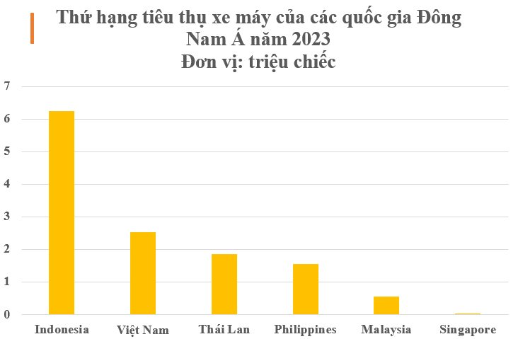 Mỗi ngày người Việt mua xe máy bằng 3 quốc gia Đông Nam Á cộng lại - Ảnh 2.