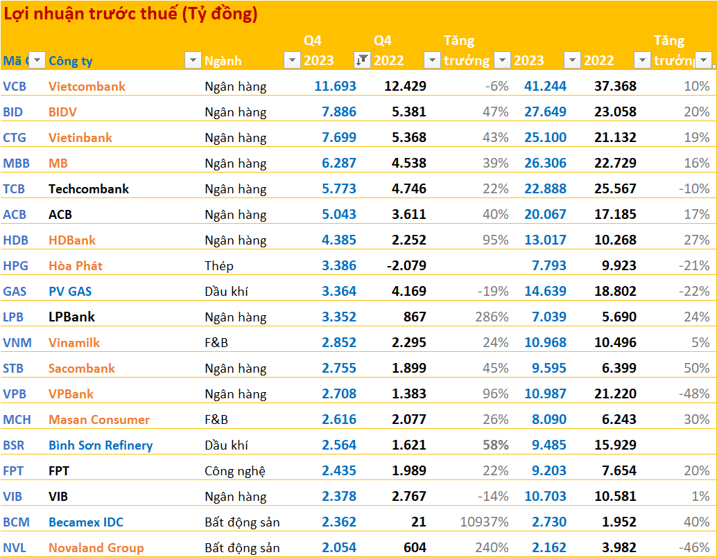 Top 20 DN lãi lớn nhất thị trường quý 4/2023: Các ngân hàng tiếp tục &quot;áp đảo&quot;, Novaland cùng một vài cái tên gây bất ngờ, có công ty tăng trưởng hơn 10.000% - Ảnh 1.