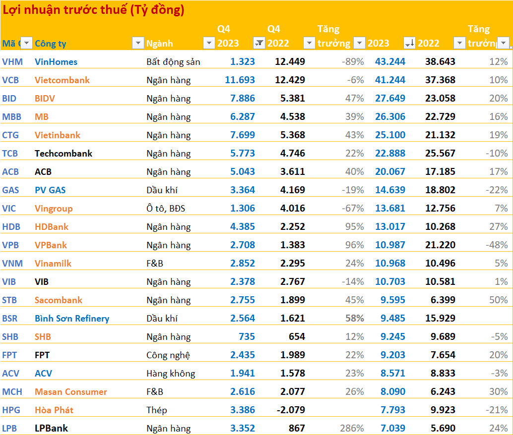 Top 20 DN lãi lớn nhất thị trường quý 4/2023: Các ngân hàng tiếp tục &quot;áp đảo&quot;, Novaland cùng một vài cái tên gây bất ngờ, có công ty tăng trưởng hơn 10.000% - Ảnh 6.